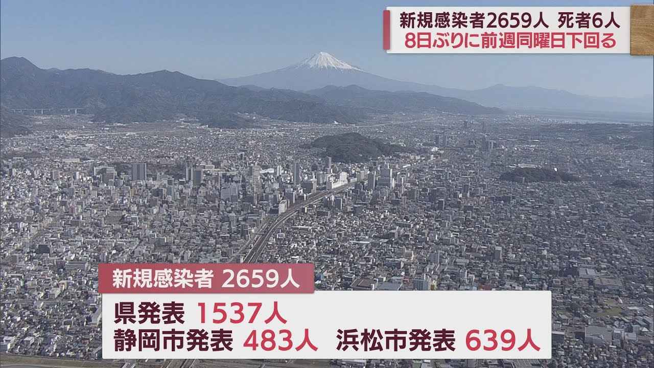 画像: 【新型コロナ/１２月３日】静岡県２６５９人感染…８日ぶりに前週下回る　患者６人が死亡 youtu.be