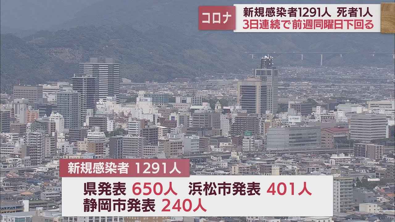画像: 【新型コロナ/12月5日】静岡県内1291人感染 死者1人 3日連続前週下回る youtu.be