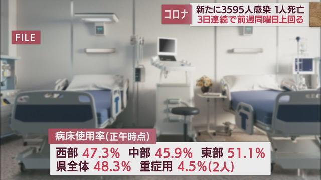 画像: 【新型コロナ/12月8日】静岡県3595人感染…3日連続で前週上回 る 病床使用率48・3% youtu.be