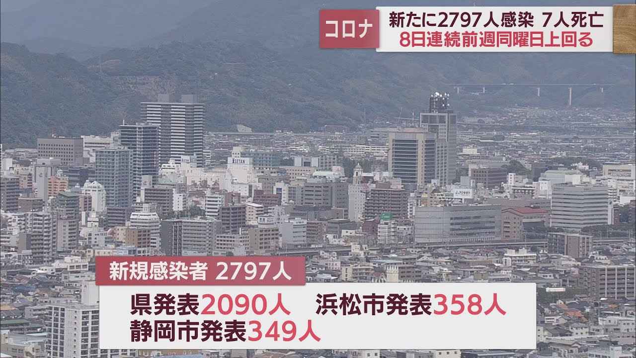 画像: 【新型コロナ 12月13日】静岡県内2797人感染 8日連続前週上回る 死者7人 youtu.be
