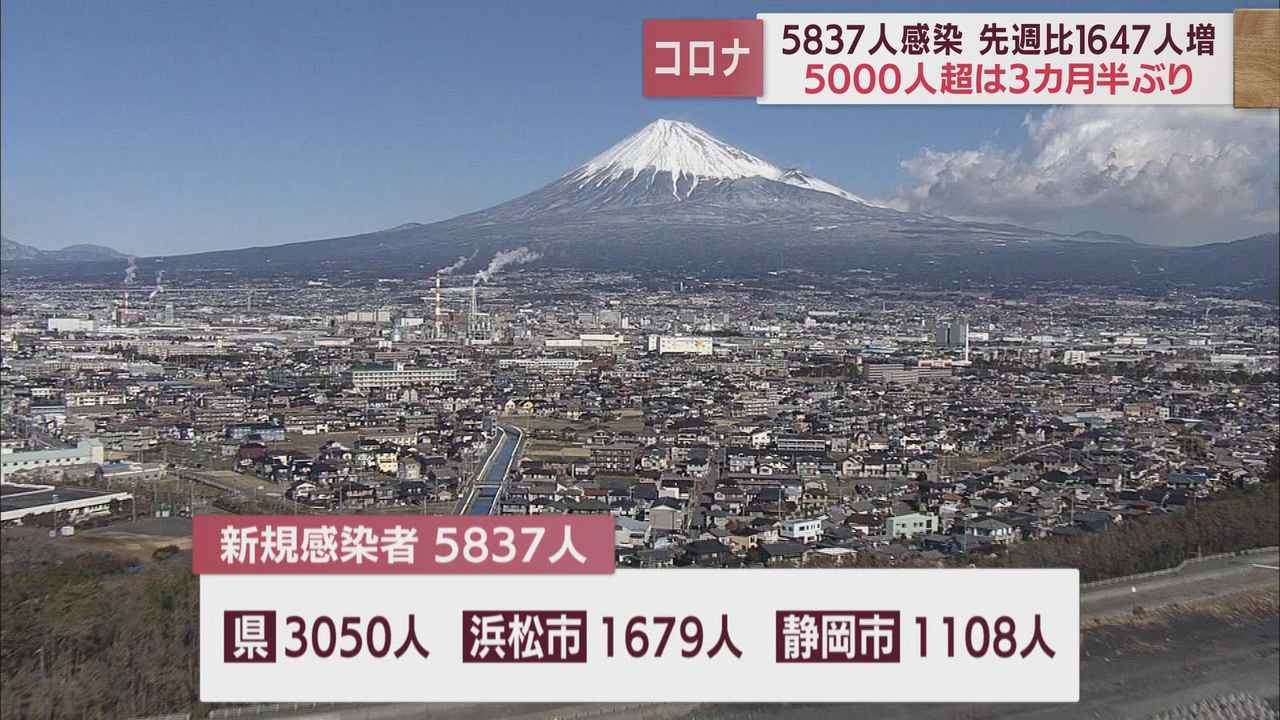 画像: 「感染者しばらくは増える」「帰省前にコロナとインフルエンザのワクチンを」 静岡県5837人感染…5千人超は3か月半ぶり 【新型コロナ/12月14日】