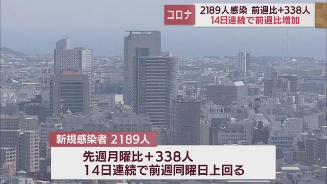 画像: 【新型コロナ/12月19日】静岡県内2189人感染 14日連続前週上回る 死者1人 youtu.be
