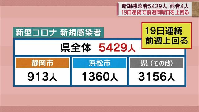 画像: 19日連続で前週の同じ曜日を上回る 静岡県の新規感染者5429人 /新型コロナ 12月24日 youtu.be