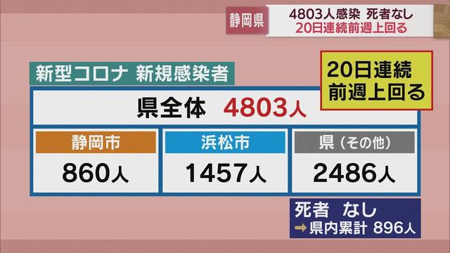 画像: 新規感染者20日連続で前週上回る…病床使用率も7割に 静岡県4803人感染 /新型コロナ 12月25日 youtu.be