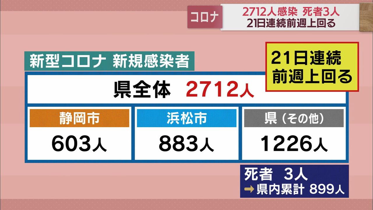 画像: 静岡県病院協会「ワクチン接種」訴える 県「増加のペース落ちてない」 新規感染者2712人 病床使用率70%超 /新型コロナ 12月26日