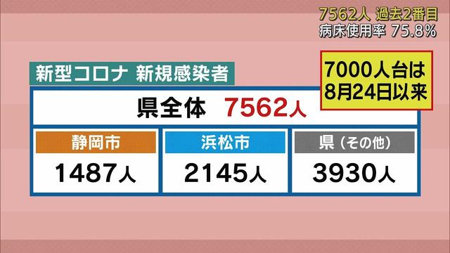 画像: 静岡県内過去2番目に多い7562人が感染 9人が死亡 【新型コロナ 12月28日】 youtu.be
