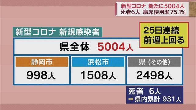 画像: 25日連続で前週上回る…感染拡大続く 静岡県6人死亡5004人感染 病床使用率75.1% 新型コロナ/12月30日 youtu.be