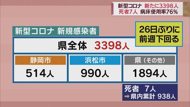 画像: 26日ぶり前週下回る…新規感染者3398人 病床使用率76% 静岡県の新型コロナ/12月31日 youtu.be