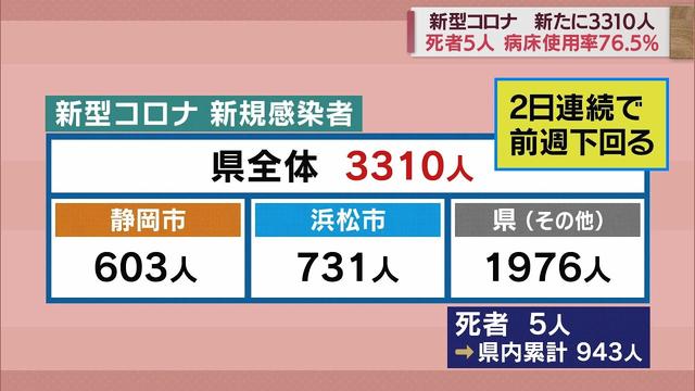 画像: 2日連続で前週下回る…静岡県3310人感染 病床使用率は76.5% /新型コロナ 1月1日 youtu.be