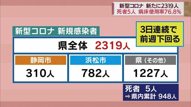 画像: 【新型コロナ/1月2日】静岡県内2319人感染 死者5人 先週比-393人 3日連続前週下回る youtu.be