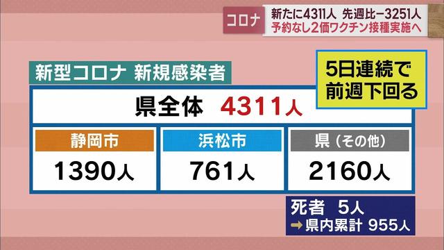 画像: 【新型コロナ 1月4日】静岡県内新規感染者4311人 先週から3251人減る 死者5人 youtu.be