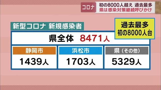 画像: 新規感染者初の8000人超え 静岡県内8471人が感染 最多15人の死亡が判明【新型コロナ 1月6日】 youtu.be