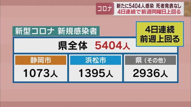 画像: 【新型コロナ 1月9日】静岡県内5404人感染 4日連続前週超え 死者なし youtu.be