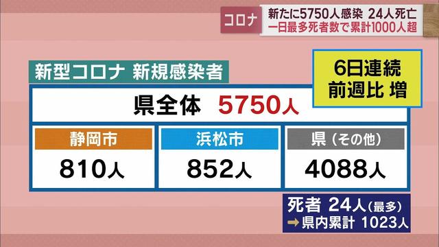 画像: 【新型コロナ 1月11日】静岡県内5750人感染 死者は過去最多の24人 先週比+1439人 6日連続前週上回る youtu.be