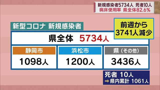 画像: 静岡県10人死亡、5734人感染…先週より3741人減少 病床使用率82.6% 【新型コロナ/1月14日】 youtu.be