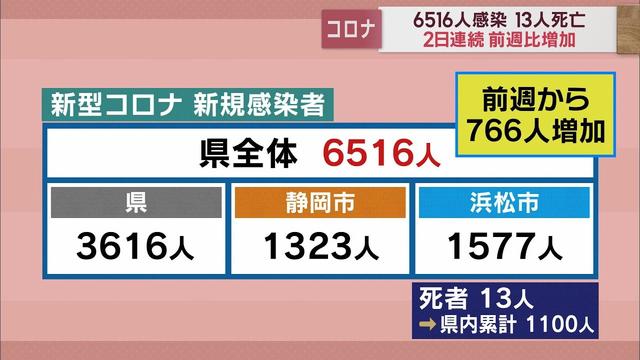 画像: 【新型コロナ 1月18日】静岡県内6515人感染 2日連続前週上回る 死者累計1100人に youtu.be