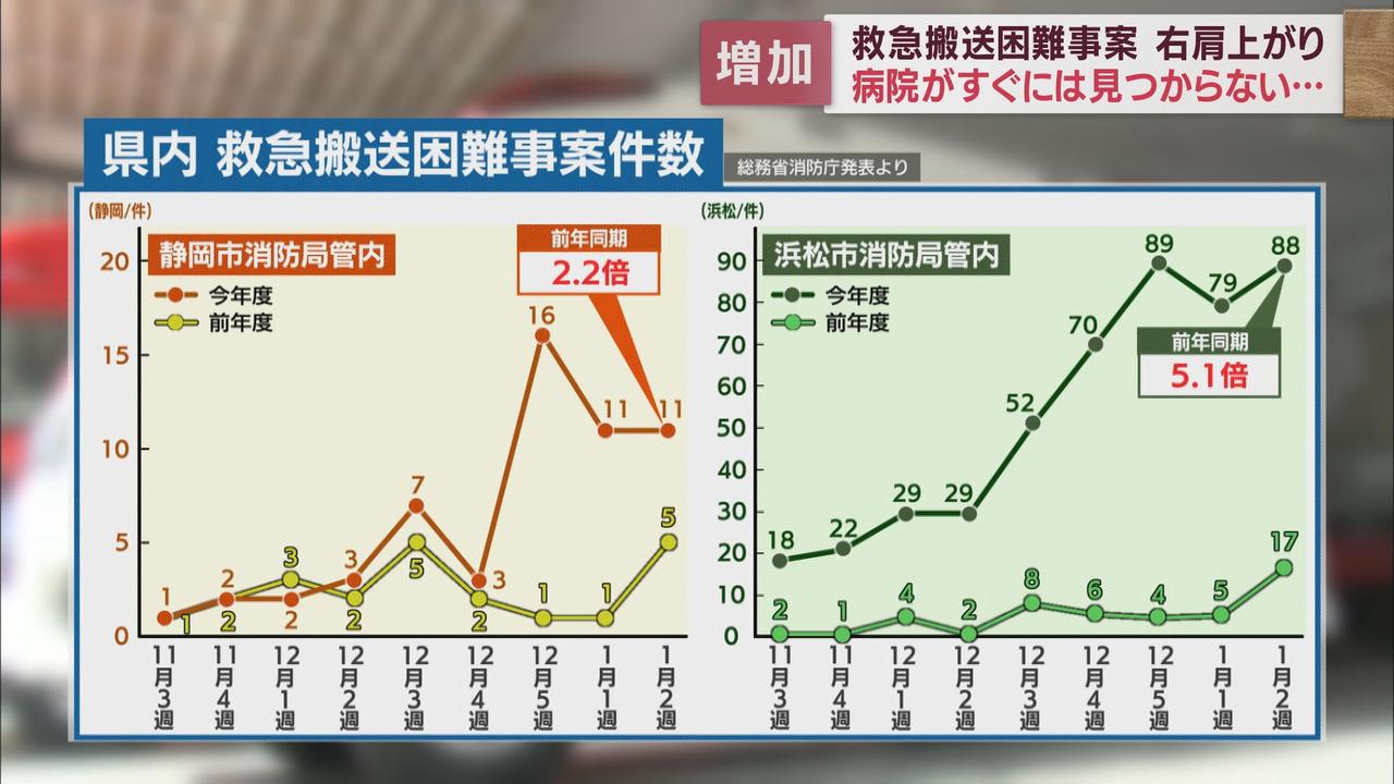 画像3: 「救急搬送困難事案」は週に100件以上