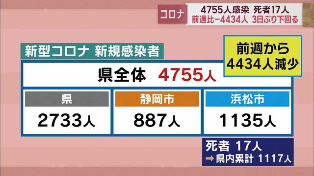 画像: 【新型コロナ 1月19日】静岡県内4755人 死者17人 先週から4434人減少も、病床使用率は県全体で80.1% youtu.be