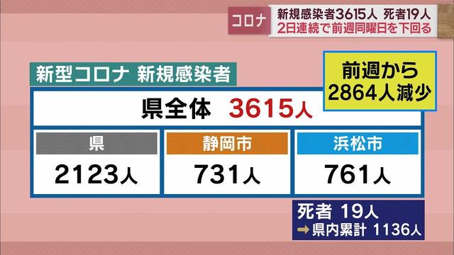 画像: 【新型コロナ 1月20日】静岡県内3615人感染 死者19人 無料のPCR検査は来月28日まで延長 youtu.be
