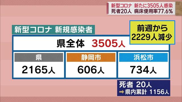 画像: 【新型コロナ 1月21日】静岡県内3505人感染 死者20人 3日連続前週下回る youtu.be