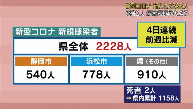 画像: 【新型コロナ 1月22日】静岡県内2228人感染 先週を3076人下回る 2人死亡 youtu.be
