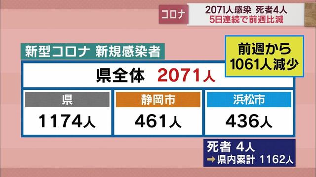 画像: 【新型コロナ 1月23日】静岡県内2071人感染 死者4人 先週比-1061人 5日連続前週下回る youtu.be