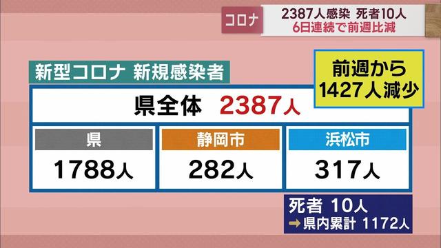 画像: 静岡県 10人死亡、新規感染者2387人 病床使用率76.3% 直近1週間の感染者数は前週の0・64倍 /新型コロナ 1月24日 youtu.be