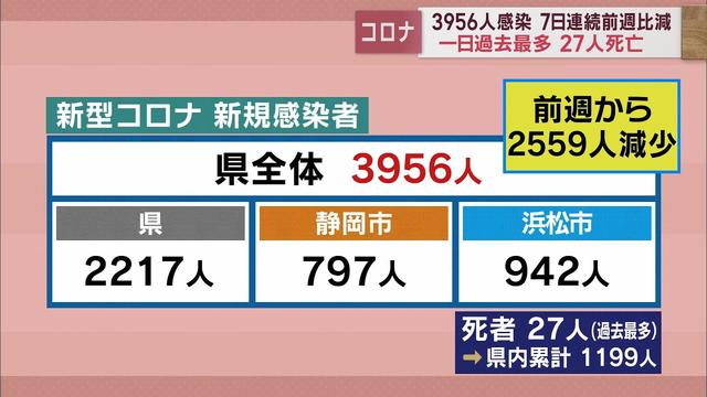 画像: 【新型コロナ 1月25日】静岡県内過去最多27人の死者を確認 新規感染者は3956人 youtu.be