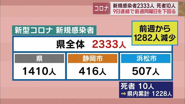 画像: 【新型コロナ 1月27日】静岡県内2333人感染 死者10人 先週比-1282人 9日連続前週下回る youtu.be