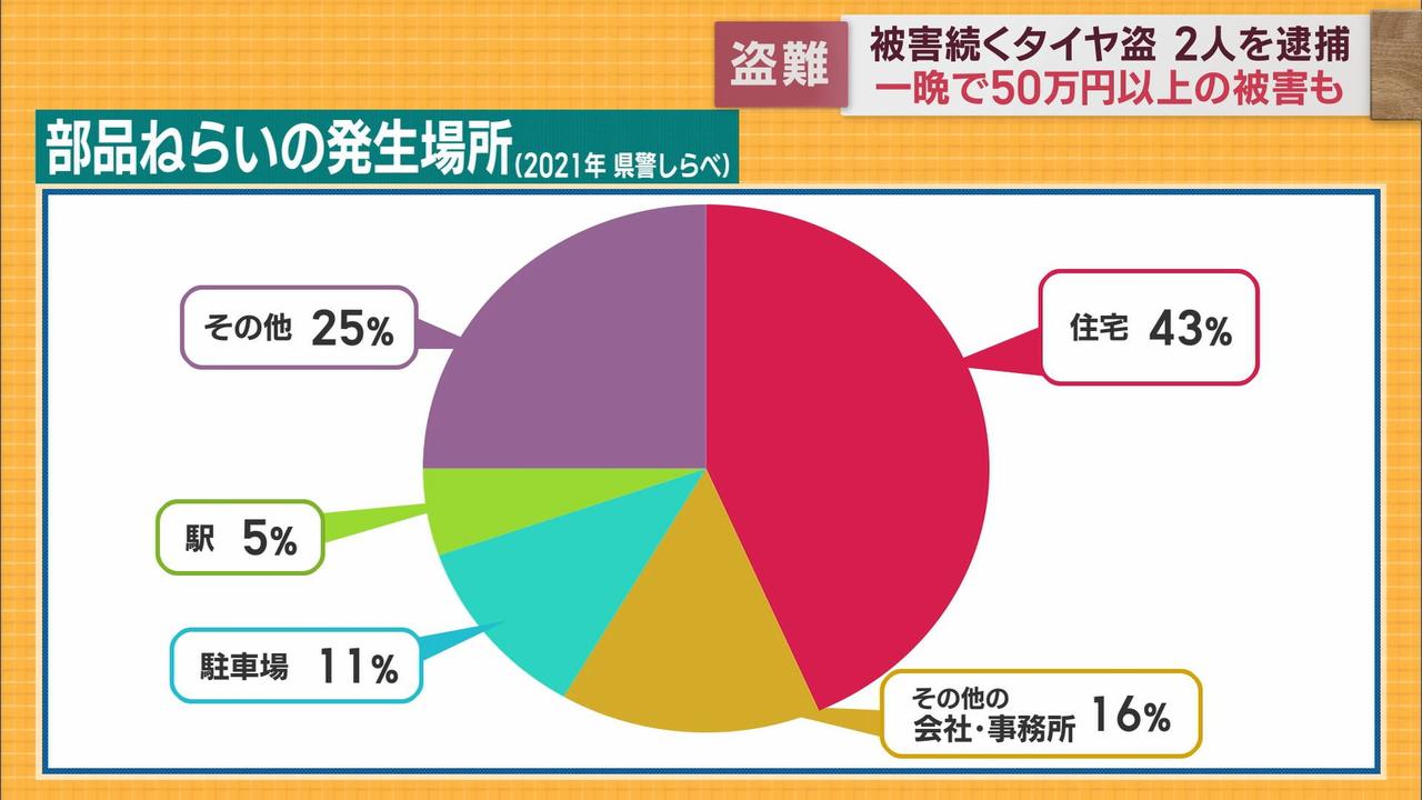 画像2: ナンバープレートや住宅が狙われるケースも