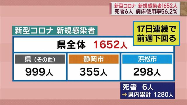 画像: 静岡県1652人感染…17日連続で前週の同じ曜日を下回る 直近1週間1万2762人…前週0.71倍 youtu.be