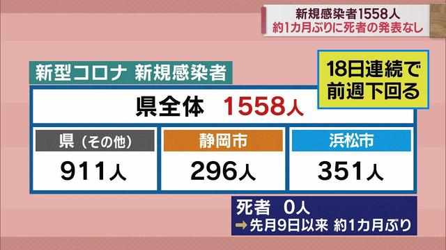 画像: 静岡県1558人感染…18日連続で前週を下回る ほぼ1カ月ぶりに死者0人 【新型コロナ/2月5日】 youtu.be