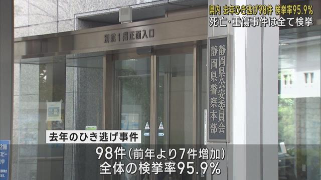 画像: ひき逃げ事件96%『解決』…24時間以内の検挙は7割以上 去年の件数は前年7件増の98件 静岡県警 youtu.be