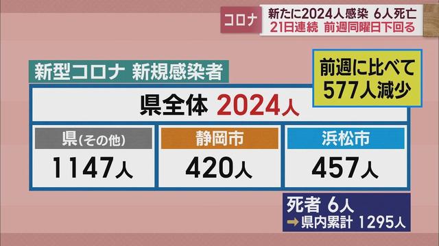 画像: 【新型コロナ 2月8日】静岡県内2024人 21日連続前週下回る youtu.be