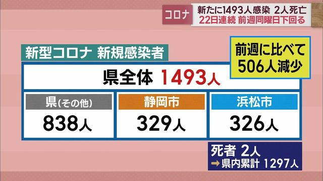 画像: 【新型コロナ 2月9日】静岡県内1493人感染 22日連続前の週を下回る youtu.be