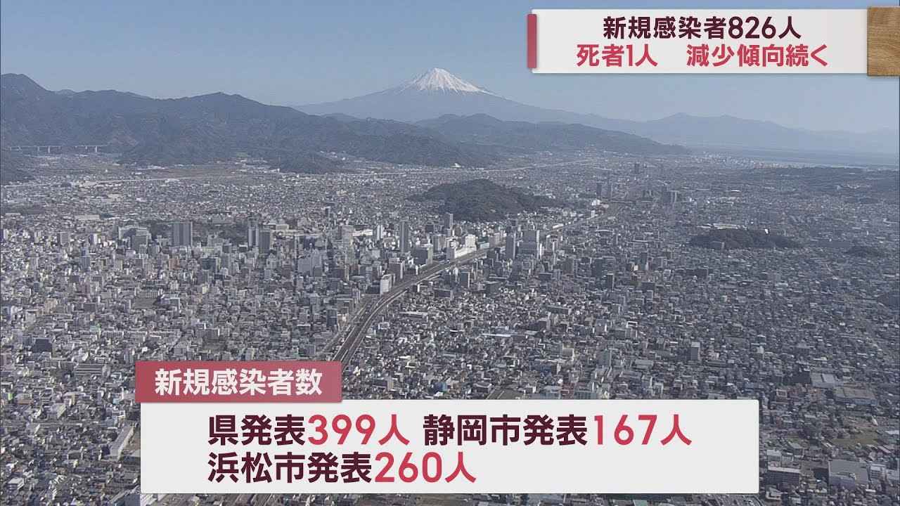 画像: 25日連続で前週下回る…静岡県826人感染 死者は1人 病床使用率は51.8% youtu.be