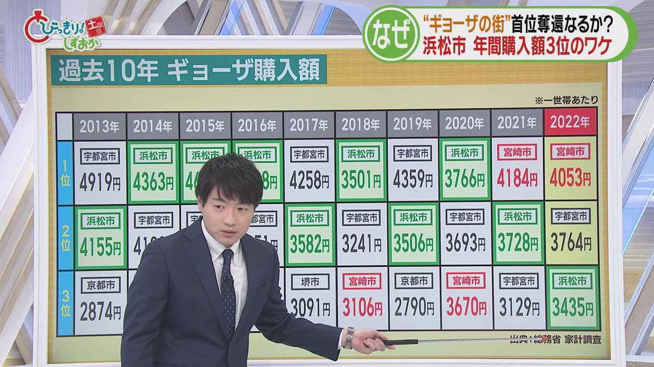 画像4: 3位陥落の原因は「冷凍餃子」