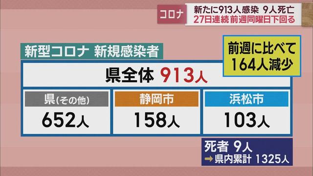 画像: 【新型コロナ 2月14日】913人感染 死者9人 先週比-164人 27日連続前週下回る youtu.be