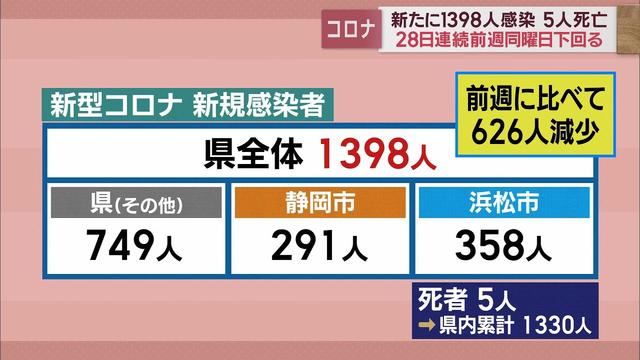 画像: 新型コロナ 2月15日】静岡県内1398人感染 28日連続前週下回る youtu.be