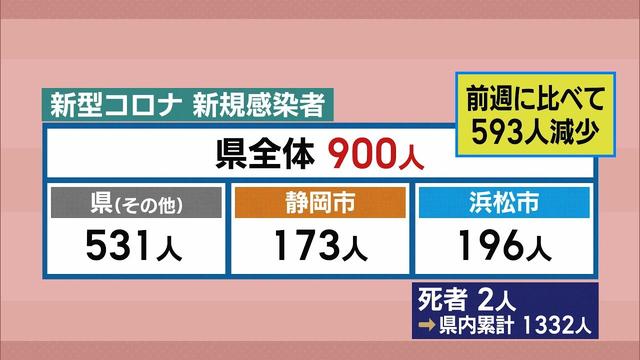画像: 29日連続で前週の同曜日を下回る 静岡県900人感染 【新型コロナ 2月16日】 youtu.be