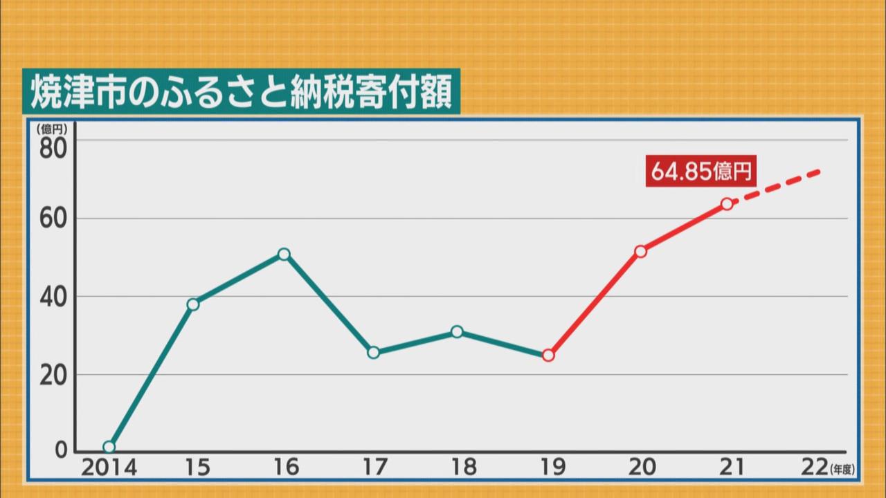 画像: 県内2位の富士宮市の倍以上 全国でも11位の64.85億円