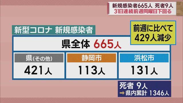 画像: 新規感染減少傾向続く…31日連続で前週下回る 静岡県665人感染、9人死亡 【新型コロナ 2月18日】 youtu.be
