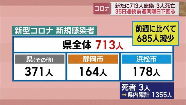 画像: 【新型コロナ 2月22日】静岡県内713人感染 35日連続先週下回る youtu.be