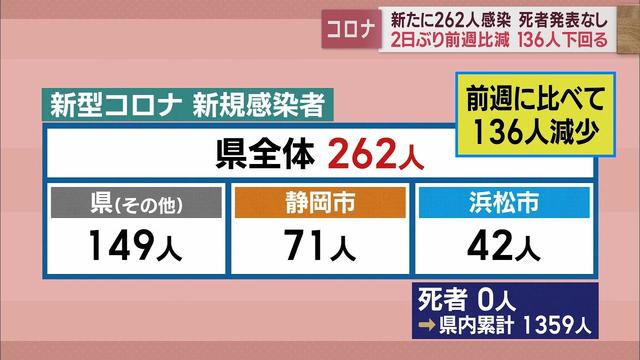 画像: 静岡県262人感染…前週136人減 直近1週間は前週の0.59倍 /新型コロナ 2月27日 youtu.be