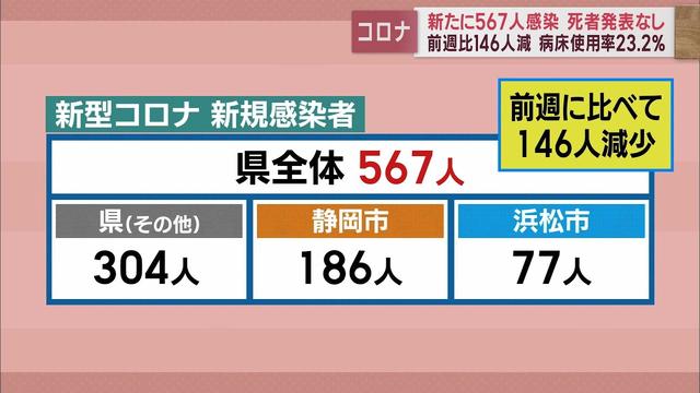 画像: 【新型コロナ 3月1日】静岡県内567人感染 3日連続前週下回る youtu.be