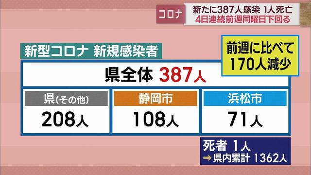 画像: 4日連続前週下回る…静岡県387人感染 死者は1人 直近1週間はその前の1週間の0.68倍 /新型コロナ 3月2日 youtu.be