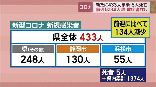 画像: 静岡県5人死亡、433人感染 1週間の新規感染者は前週の0.76倍 /新型コロナ 3月8日 youtu.be