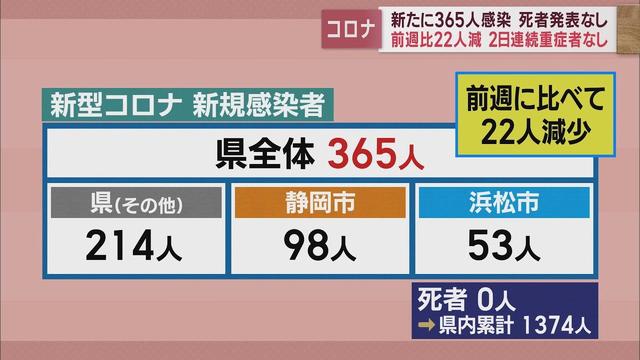 画像: 静岡県365人感染…前週22人減 直近1週間の新規感染者は前週0.8倍 /新型コロナ 3月9日 youtu.be