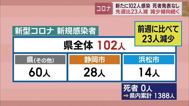 画像: 静岡県内102人感染 10日連続前週下回る【新型コロナ 3月20日】 youtu.be