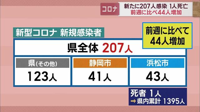 画像: YH 静岡県内207人感染 3日ぶりに前週上回る 死者1人【新型コロナ 3月29日】 youtu.be